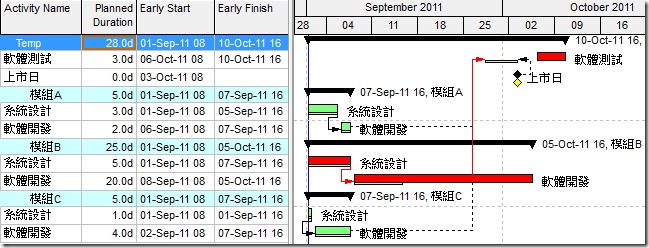 里程碑其實不會被前置工作推延