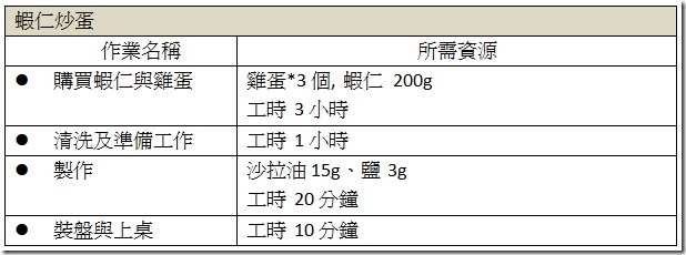 工作、資源與工時