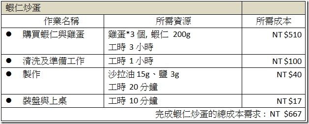 包含了工作、資源與成本