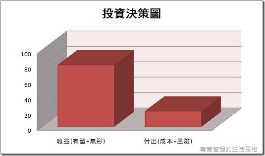 投資決策圖