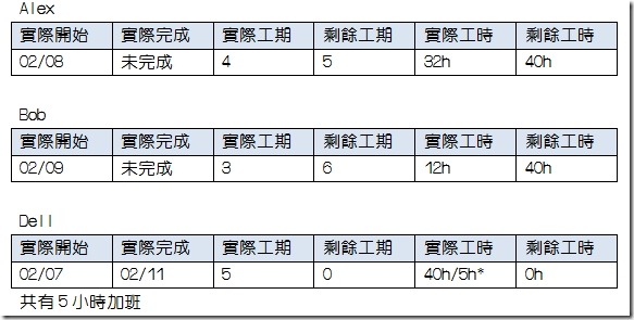 三人的報告