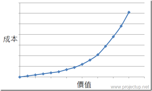 不呈線性的成本與價值關係圖