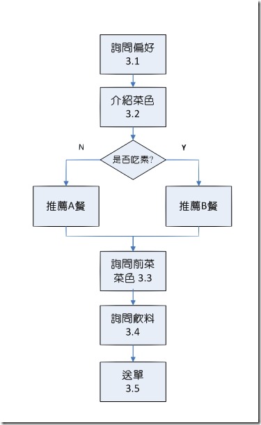 最底層的流程圖