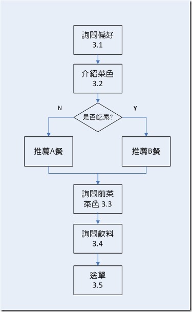 細項SOP