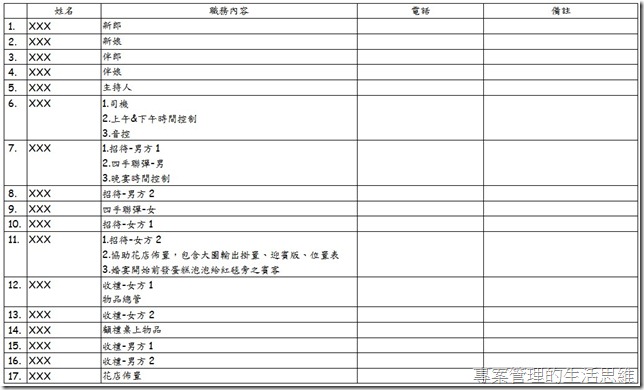 （圖一）工作責任分派表