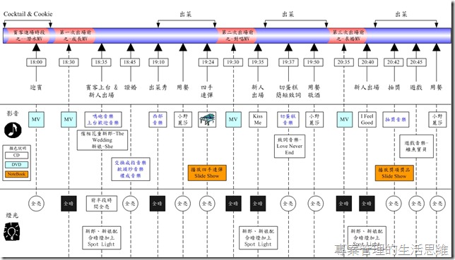 （圖三）音響燈光控制圖