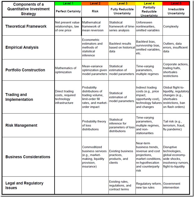 Uncertainty Checklist