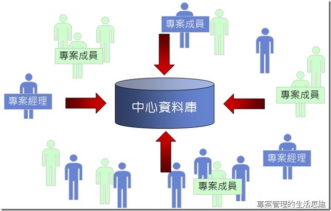 整合拼圖變成整體