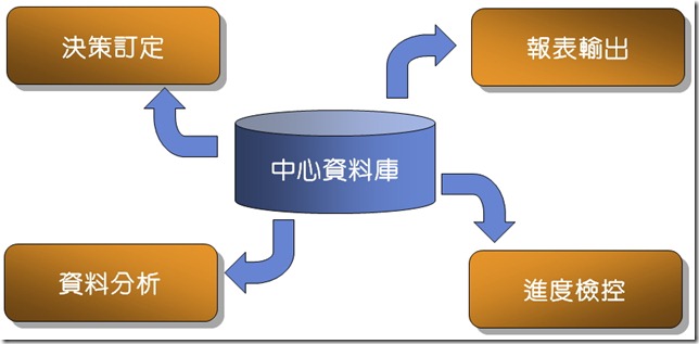 資料整合就能出各類報告