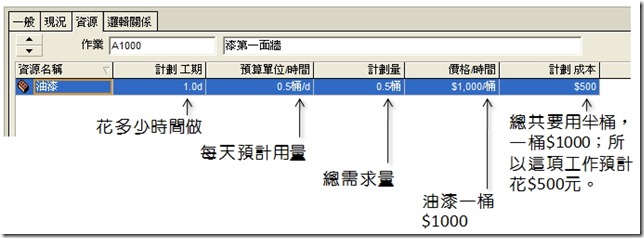 Activity & Resource Allocation