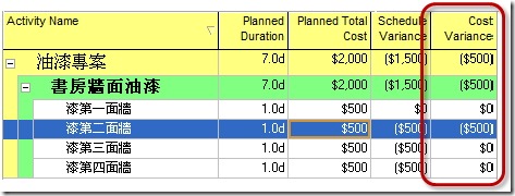 Cost Variance