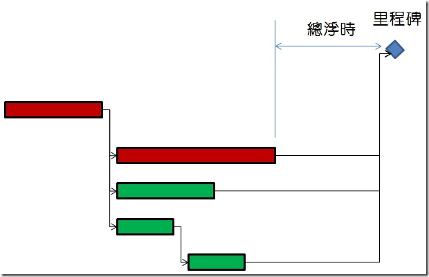 CPM呈現的專案緩衝