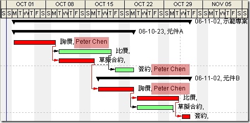 甘特圖上呈現誰做甚麼工作