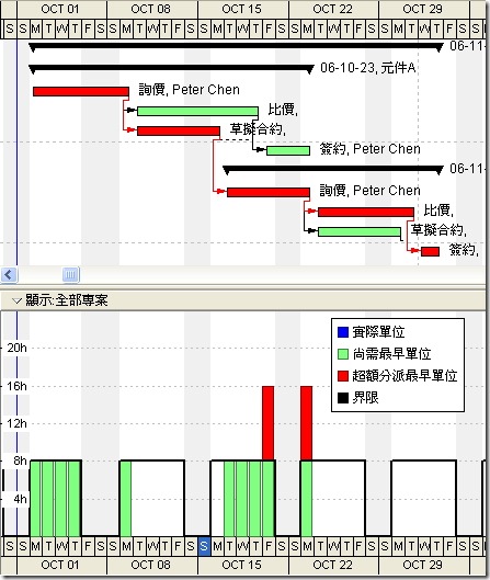 甘特圖+資源長條圖