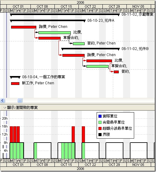 多專案衝突