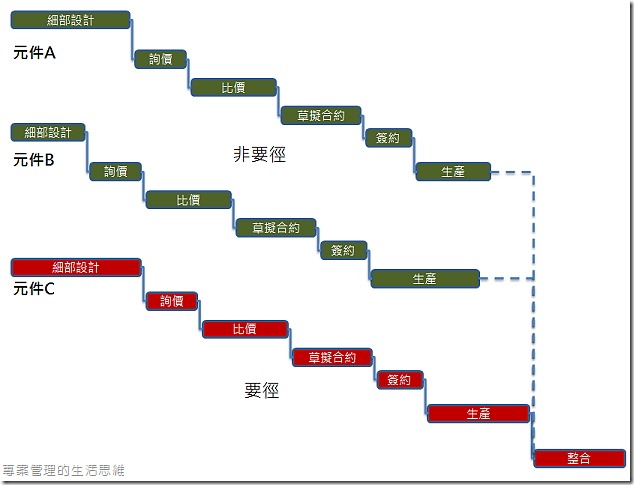 要徑概念圖