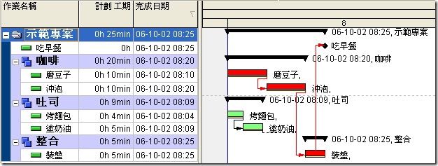 早餐規劃的舉例