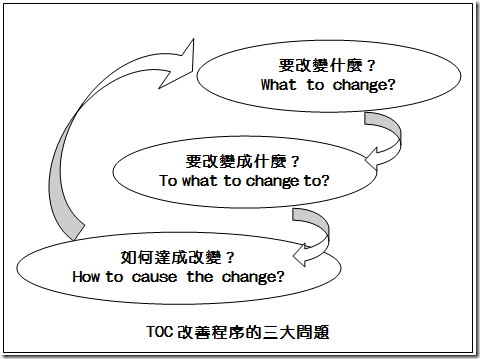 TOC 改善程序的三大問題