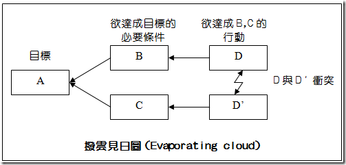 撥雲見日圖 (Evaporating Cloud)