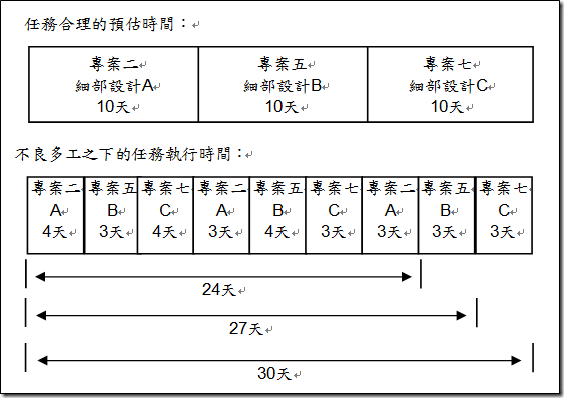 多工作間切換的狀態