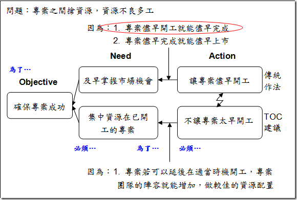 TOC 衝突圖