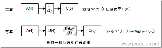 專案一有變動時