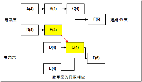 跨專案的資源相依