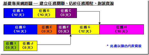 基礎專案網路圖