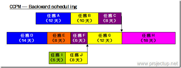 Backward scheduling