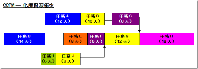 化解資源衝突