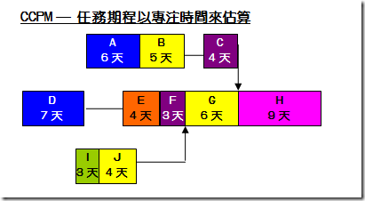 任務期程以專注時間來估算