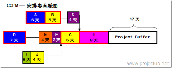 安排專案緩衝