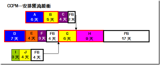 安排匯流緩衝