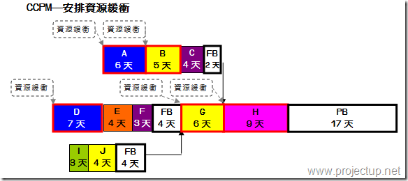 安排資源緩衝