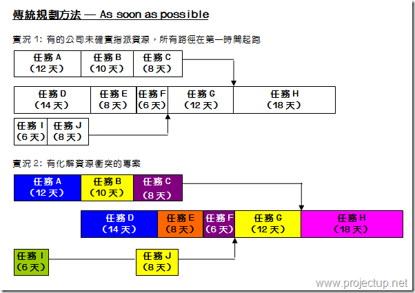 傳統規劃方式