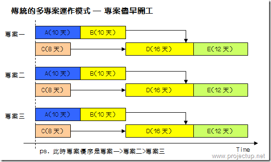 傳統的多專案運作模式 - 專案盡早開工