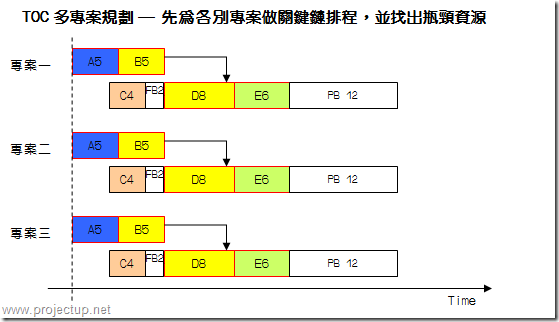 先為個別專案做關鍵鍊排程，並找出瓶頸資源