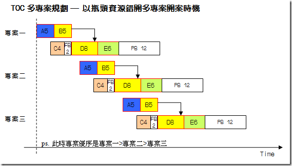 以瓶頸資源錯開多專案開案時機