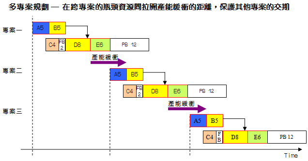 產能緩衝(Capacity Buffer)