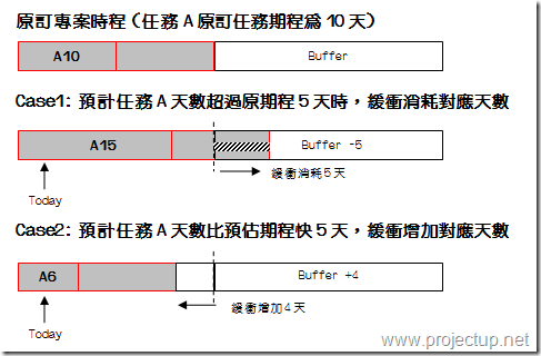 緩衝變化狀況