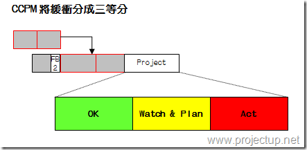 CCPM的緩衝監控